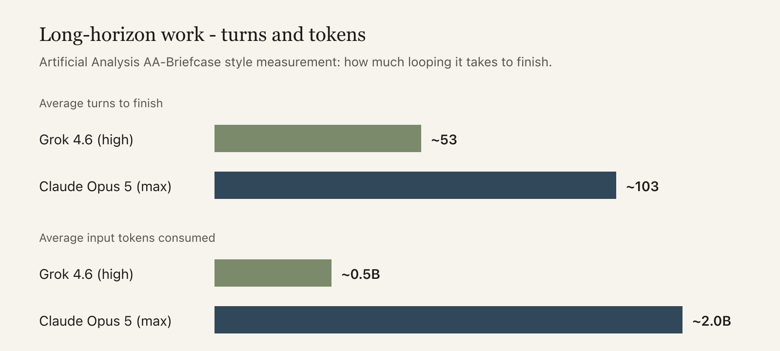 Comparison of average turns and input tokens: Grok 4.6 about 53 turns and 0.5 billion tokens versus Opus 5 about 103 turns and 2.0 billion tokens