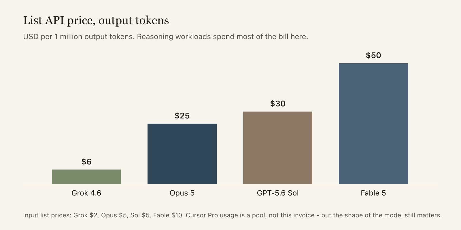 Bar chart of list API output prices: Grok 4.6 $6, Opus 5 $25, GPT-5.6 Sol $30, Fable 5 $50 per million tokens