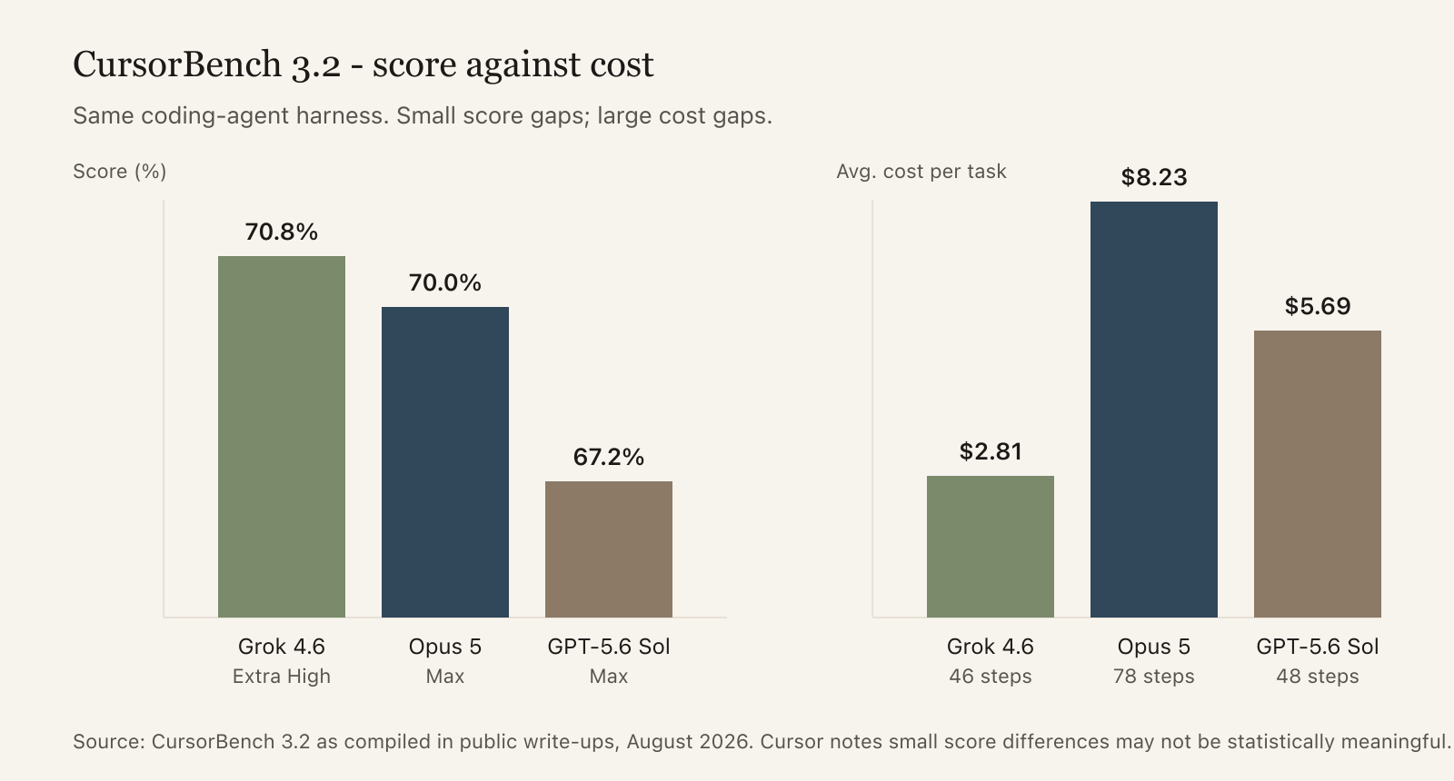 Two panel chart: CursorBench scores clustered near 70 percent, costs much higher for Opus 5 than Grok 4.6