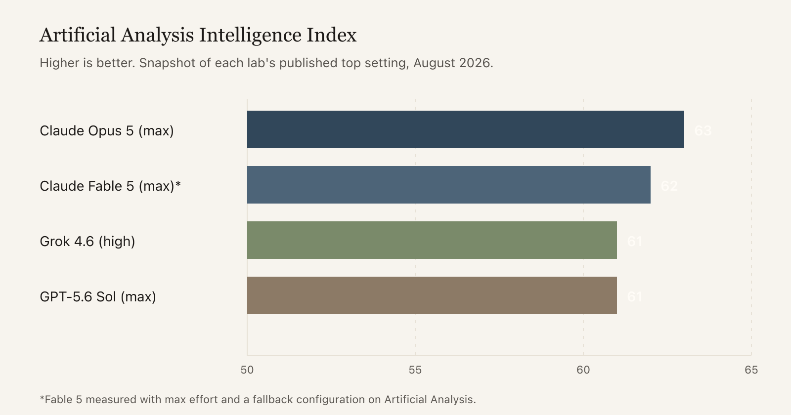 Bar chart of Artificial Analysis Intelligence Index scores: Opus 5 at 63, Fable 5 at 62, Grok 4.6 and GPT-5.6 Sol at 61
